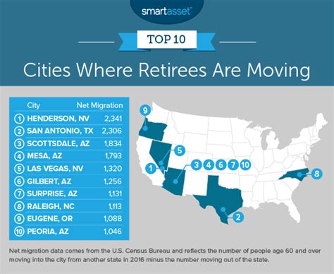 Where Are Most Retirees Moving To?