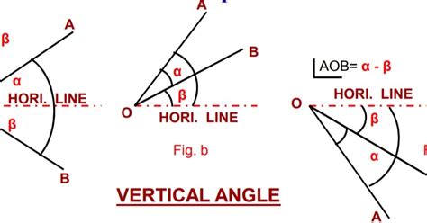 How To Measure Vertical Angles Civil Easy Learning