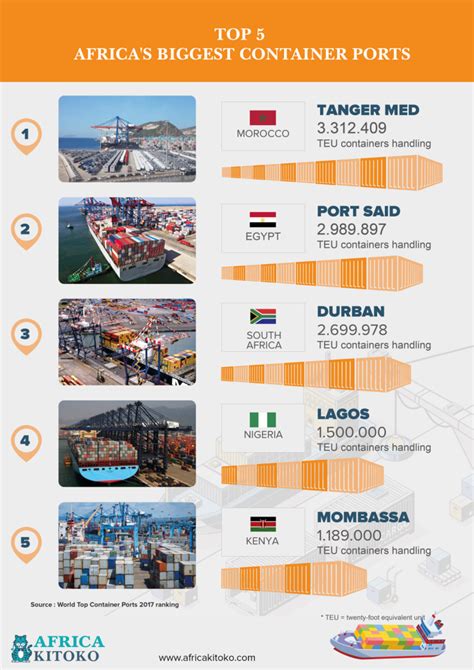top 5 africa s biggest container ports africa kitoko