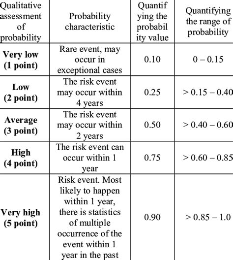 Risk Probability Assessment Scale Download Scientific Diagram