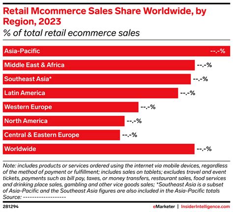 Retail Mcommerce Sales Share Worldwide By Region 2023 Of Total