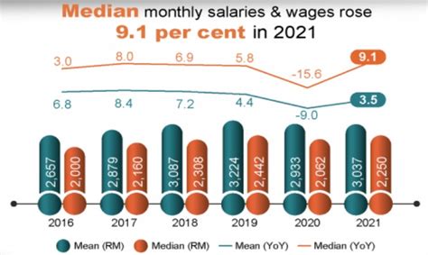 Average Salary In Malaysia 2024 Guide