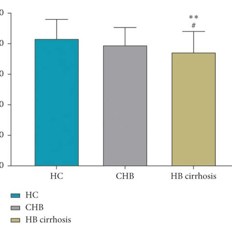 Comparison Of Eq 5d Vas Scores Between Study Groups The Hb Cirrhosis