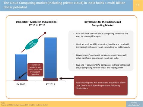 Our $3 billion cloud first investment is helping companies across all industries rapidly accelerate their digital transformation to realize greater value at speed and scale. Cloud Opportunities in India - a CIOs Perspective