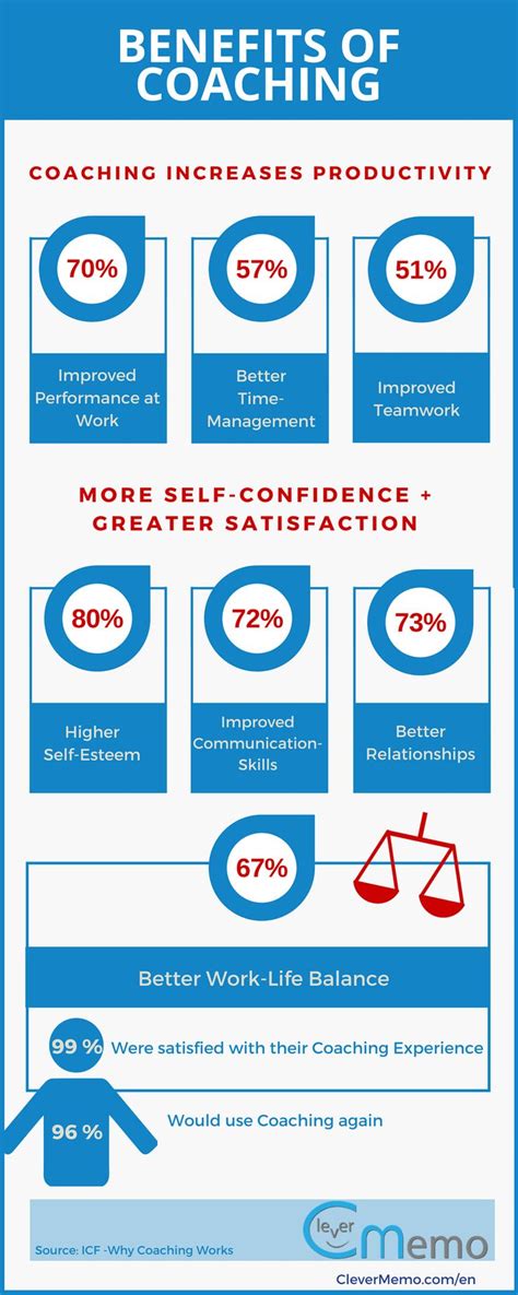 Benefits Of Coaching Infographic Coaching Coaching Business Best Self