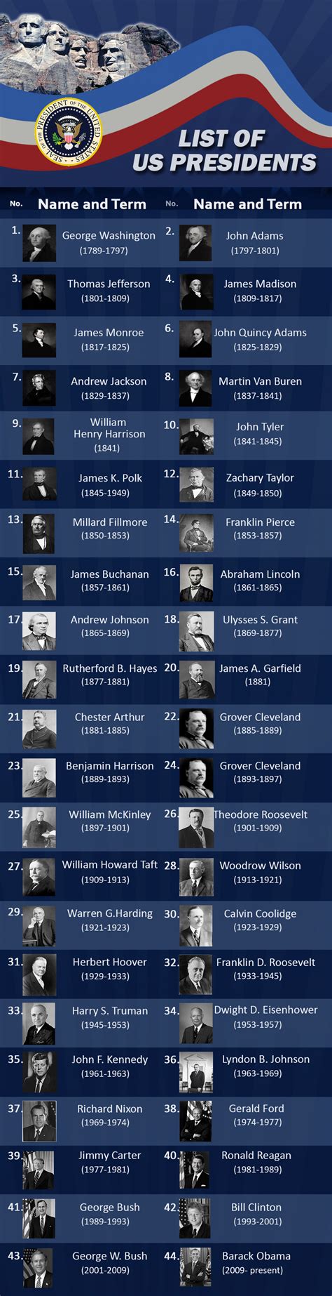 Results of the 2020 u.s. US Presidents List | Visual.ly