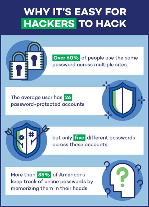 The Average User Also Has About 26 Password Protected Accounts But