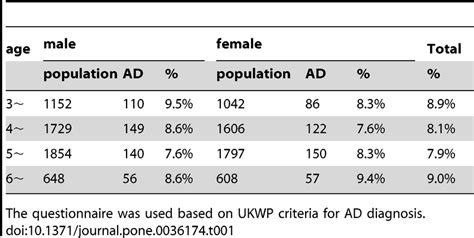 Atopic Dermatitis Age Grouped By Gender Download Table