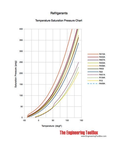 R Temperature Pressure Chart