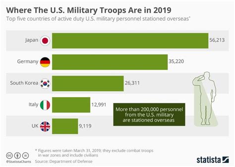 Infographic Where The Us Troops Are In 2019 Troops Military