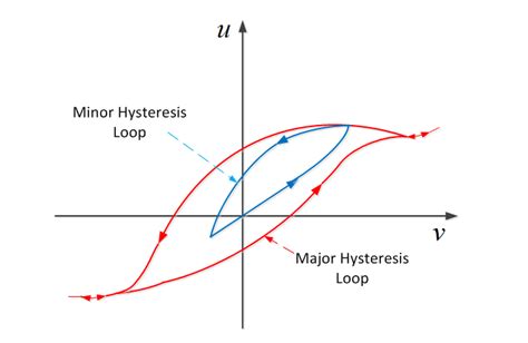 Major And Minor Hysteresis Loops Download Scientific Diagram