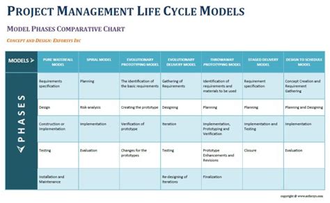 Pmi Project Life Cycle Phases For Life Cycles Life Project Management