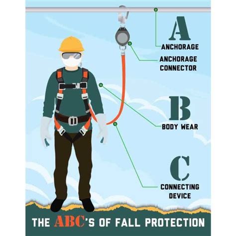 Safety Poster The Abcs Of Fall Protection Visual Workplace Inc