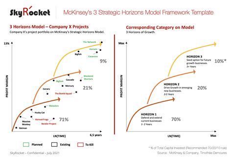 Mckinseys Strategic Three Horizons Model Framework Template Eloquens