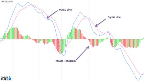 How To Use The Macd Indicator Effectively Complete Guide