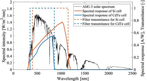 Solar Spectrum Spectral Responses Of Si And Cdte Cells And