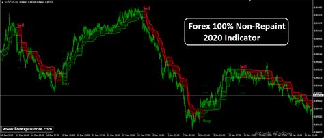 Top 10 The Best Non Repainting Forex Indicators For Mt4 That Really
