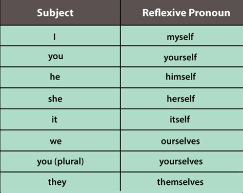 Reflexive Pronouns Javatpoint