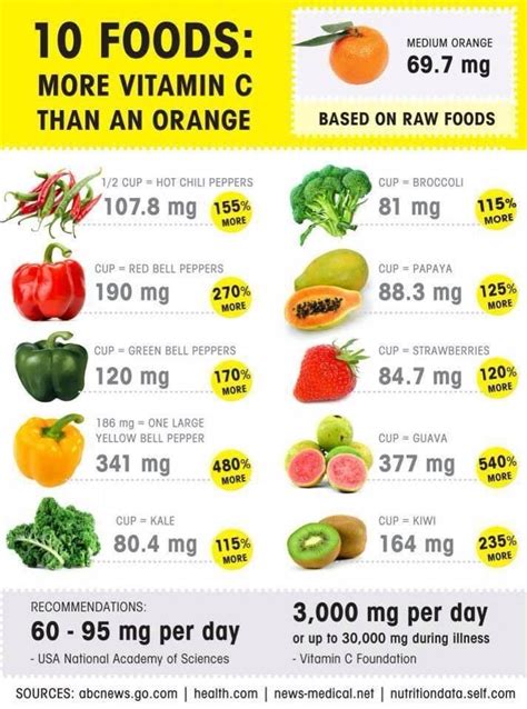Vitamin C Rich Foods Chart