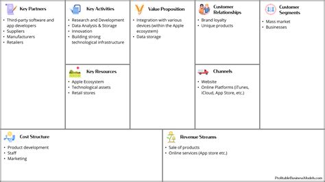 Apple Business Model Canvas How It Became The King Of Innovation