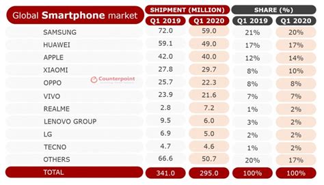 Counterpoint Smartphone Sales In Q1 2020 Decline 13 On A Global Scale