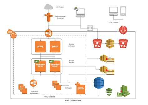 Free Editable Aws Architecture Diagram Examples And Templates Edrawmax