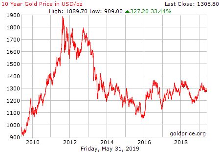 The following technical analysis is based on the last 30 days gold price. Gold price in AUD - Page 8 - Australian Property Forum