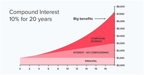 The Power Of Compound Interest And How It Works