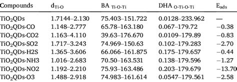 The Calculated Ti O Bond Length D Ti O Ti O Ti Bond Angles Ba
