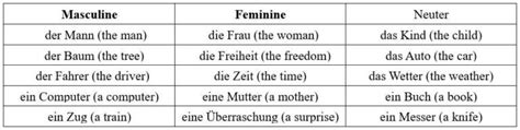 German Nouns Commonly Used Words