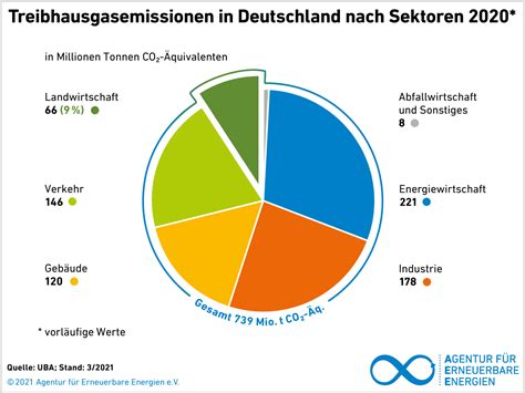 Grafiken Agentur Für Erneuerbare Energien