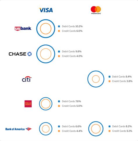 Credit cards are lines of credit. Credit Card vs Debit Card Decline Rates: Are Credit Cards Worth the Processing Fees? - Spreedly Blog