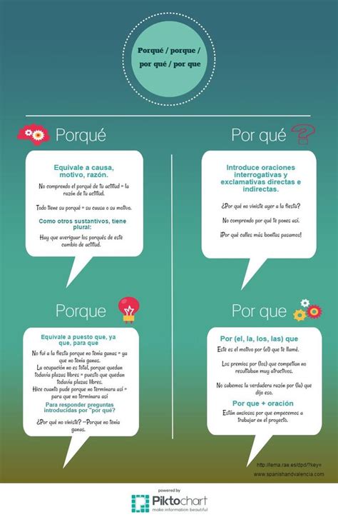 Porqué Porque Por Qué Por Que Clase De Español Gramática Española