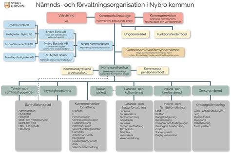 Organisationsschema Kommunens Organisation Nybro Kommun