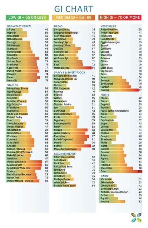 Glycemic Index Of Vegetables Chart
