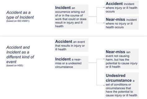 Accidents And Incidents OSHwiki European Agency For Safety And
