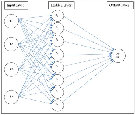 The Feed Forward Neural Network Structure Of Model Download