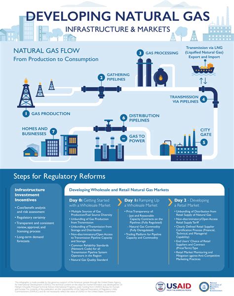 Infographic Developing Natural Gas Infrastructure And Markets Naruc