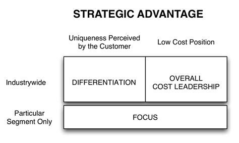 Focus strategies are among three of porter's archetypal strategies, these three strategies are cost leadership when the strategy is based on buyers segment whose needs are less costly to satisfy comparatively in market then focus strategy is based on low cost. The NOSE