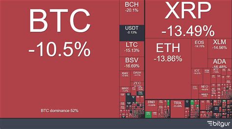 It is a basic parameter that is widely used in calculating important ratios like market cap to sales. Cryptocurrency Markets Bleeding - Double Digits Losses ...