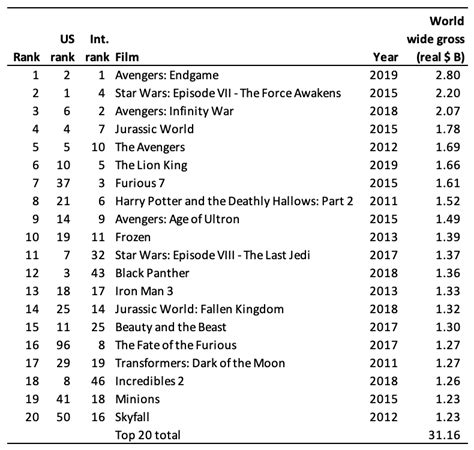 2019 Highest Grossing Movies Lasopacolumbus