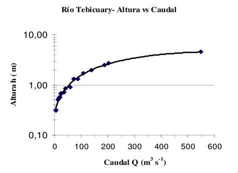 Variación Del Caudal Q Vs Altura De Nivel H La Curva Ajustada