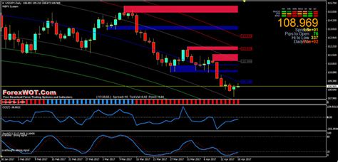 Price Action Indicator Mt4