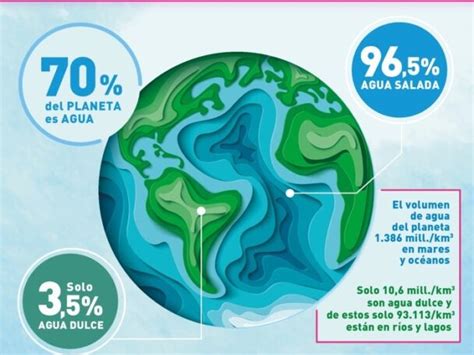 ¿cuánta Agua Hay En El Mundo Desconocimiento