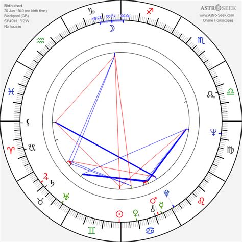 Birth Chart Of John Mahoney Astrology Horoscope