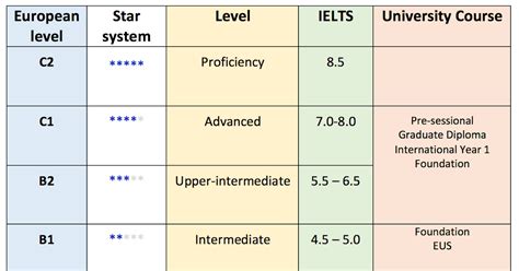 Ielts Levels Of English : International English Language Testing System Wikipedia - Musa Pierce