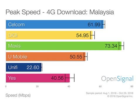 From its beginnings in 1995, the internet in malaysia has become the main platform for free discussion in malaysia's otherwise tightly controlled media environment. Best Postpaid Mobile Plan In Malaysia 2019