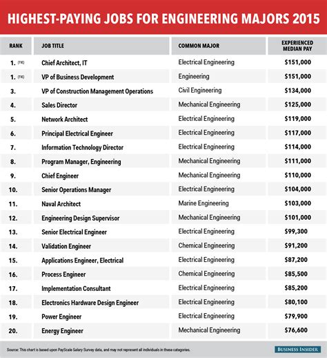 The 20 Highest Paying Jobs For Engineering Majors Business Insider India