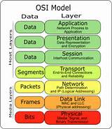 Photos of Which Layers In The Internet Model Are The Network Support Layers