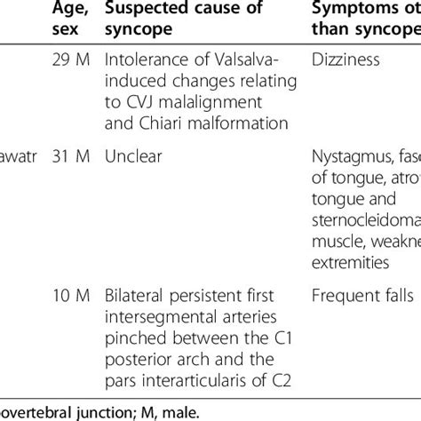 Reported Cases Of Craniovertebral Junction Malformation And Syncope